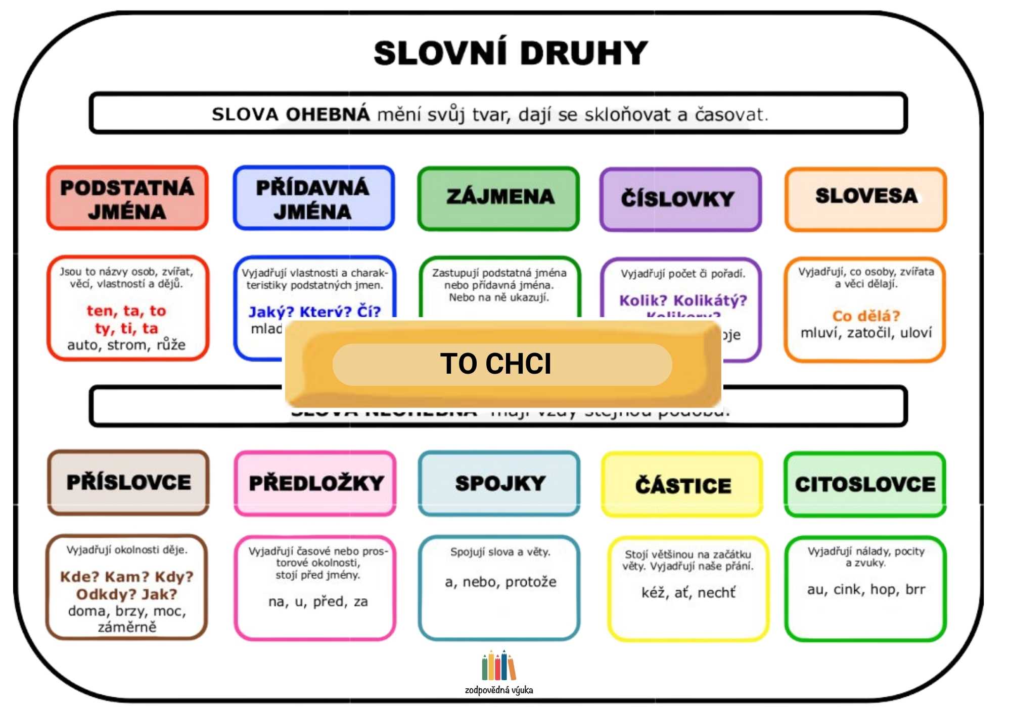 přehled učiva slovní druhy
